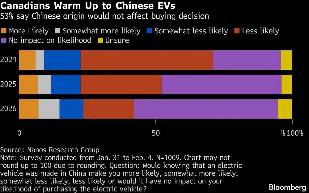 qw canadians warm up to chinese evs 53 say chinese origin wou