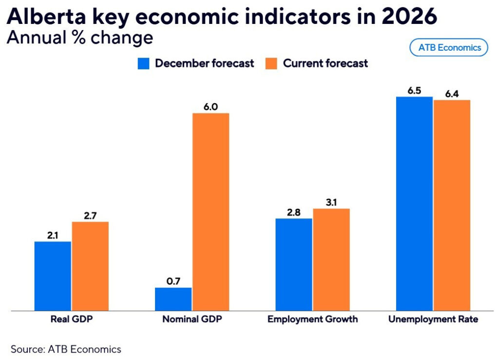 alberta key economic indicators 2026