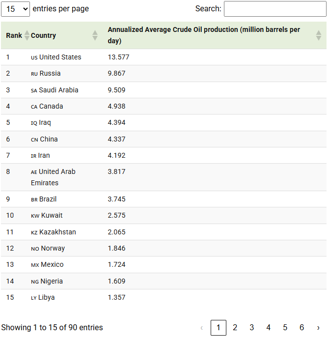 annualized average crude oil production