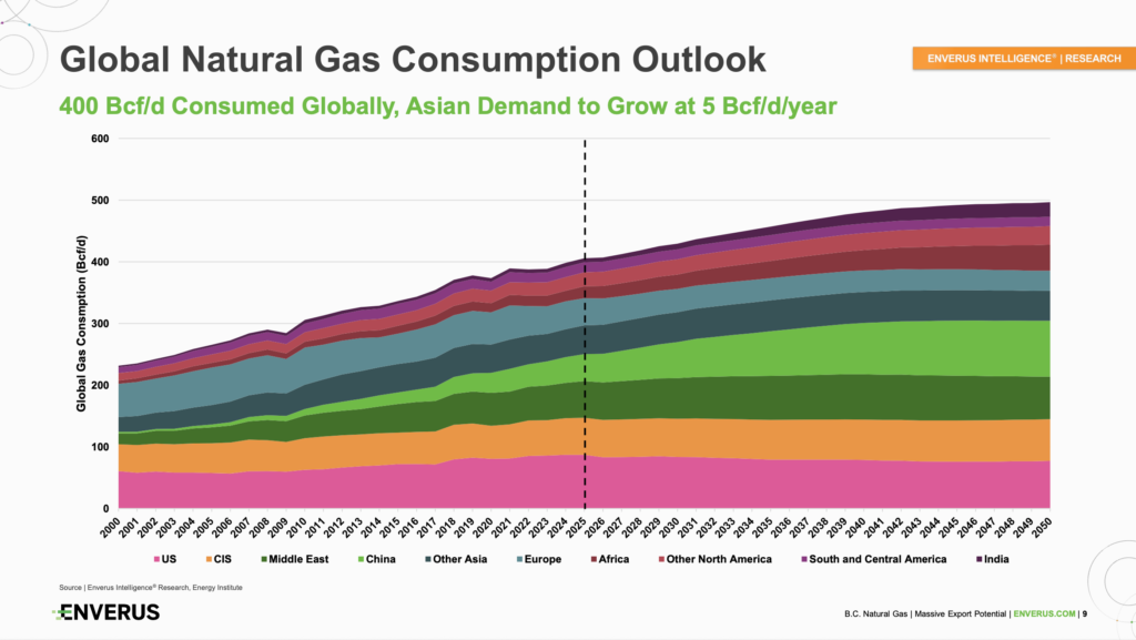 enervus gbloal gas market