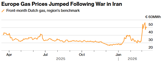 europe gas prices jumped following war in iran