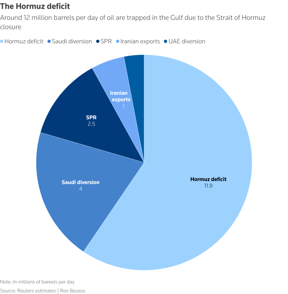 hormuz deficit chart