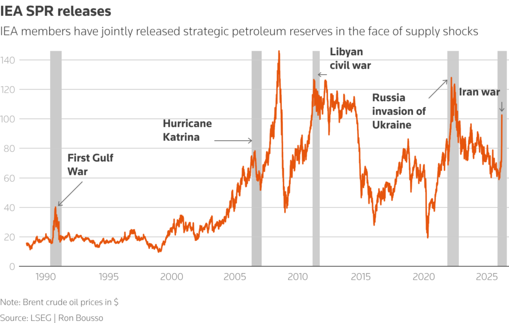 iea spr releases chart