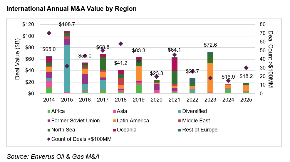 international annual manda value by region