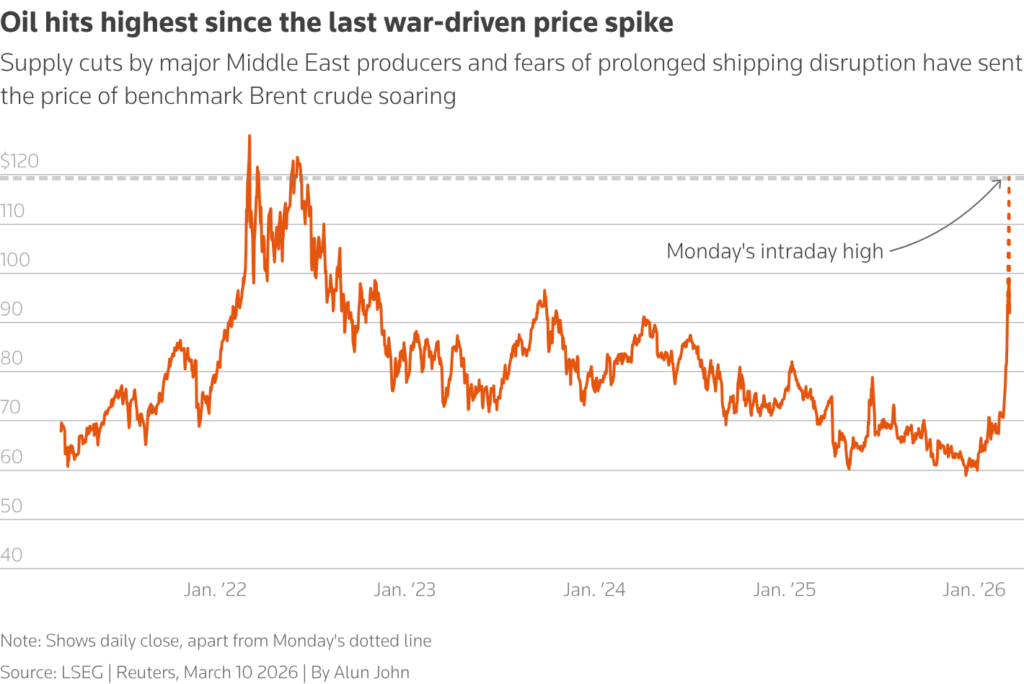 oil hits highest since the last war driven price spike chart