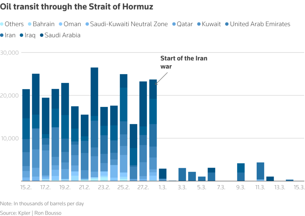 oil transit through stair of hormuz chart
