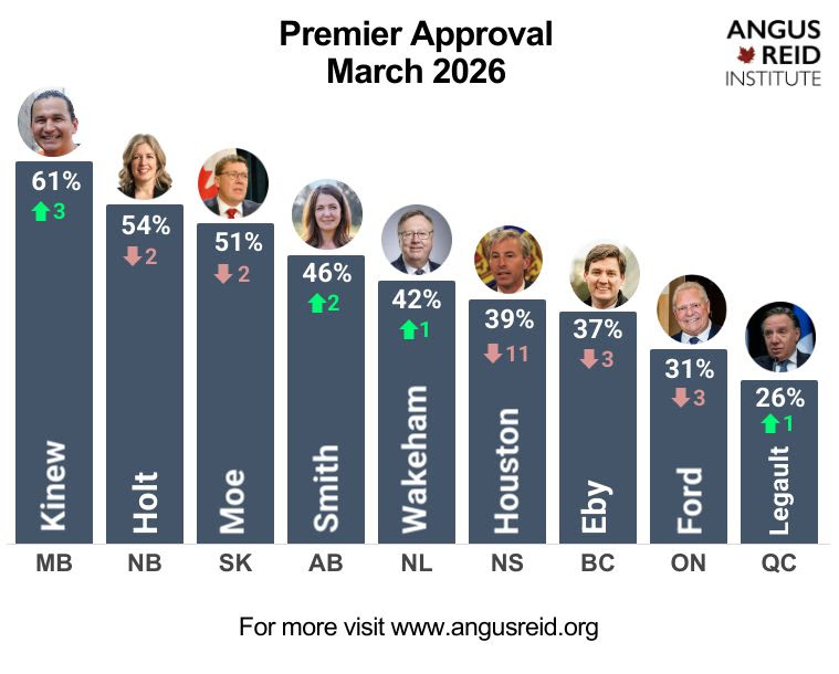 premier approval 2026 angus reid