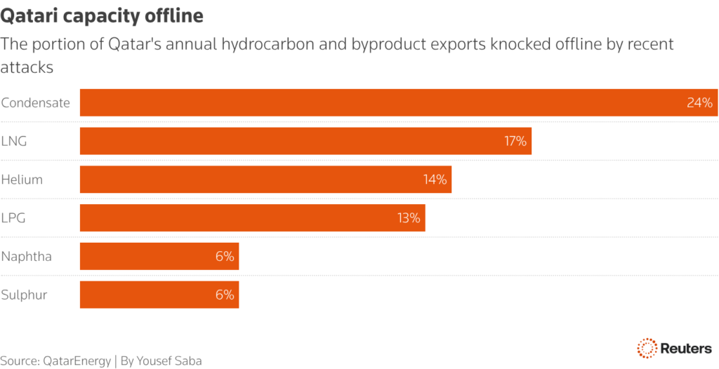 qatari capacity offline chart