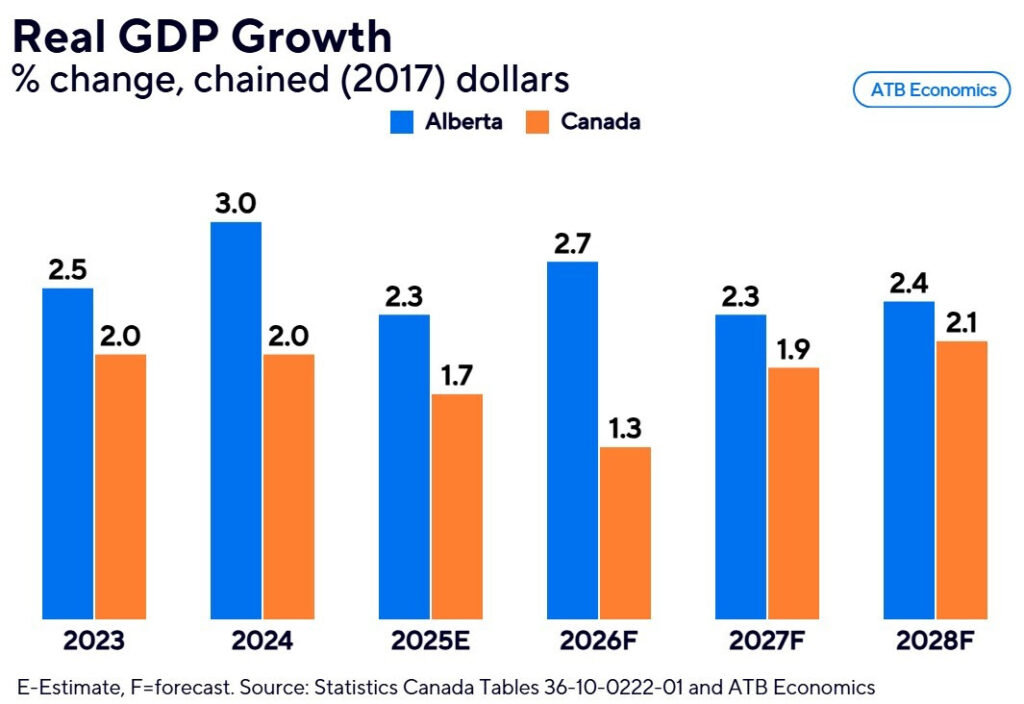 real gdp growth