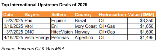 top international upstream deals of 2025