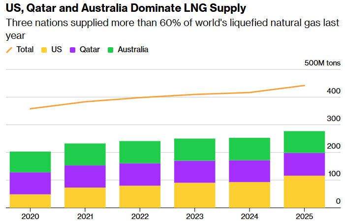 us, qatar and australia dominate lng supply