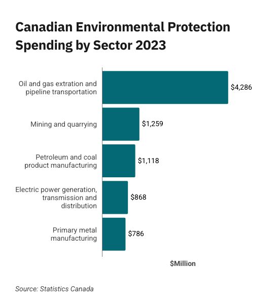 environmental protection spending