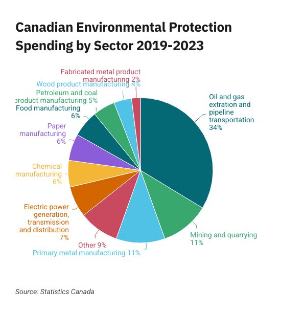 pie environmental protection spending