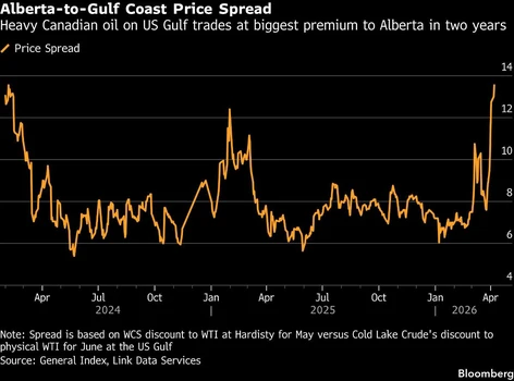 albetta to gulf coast price spread