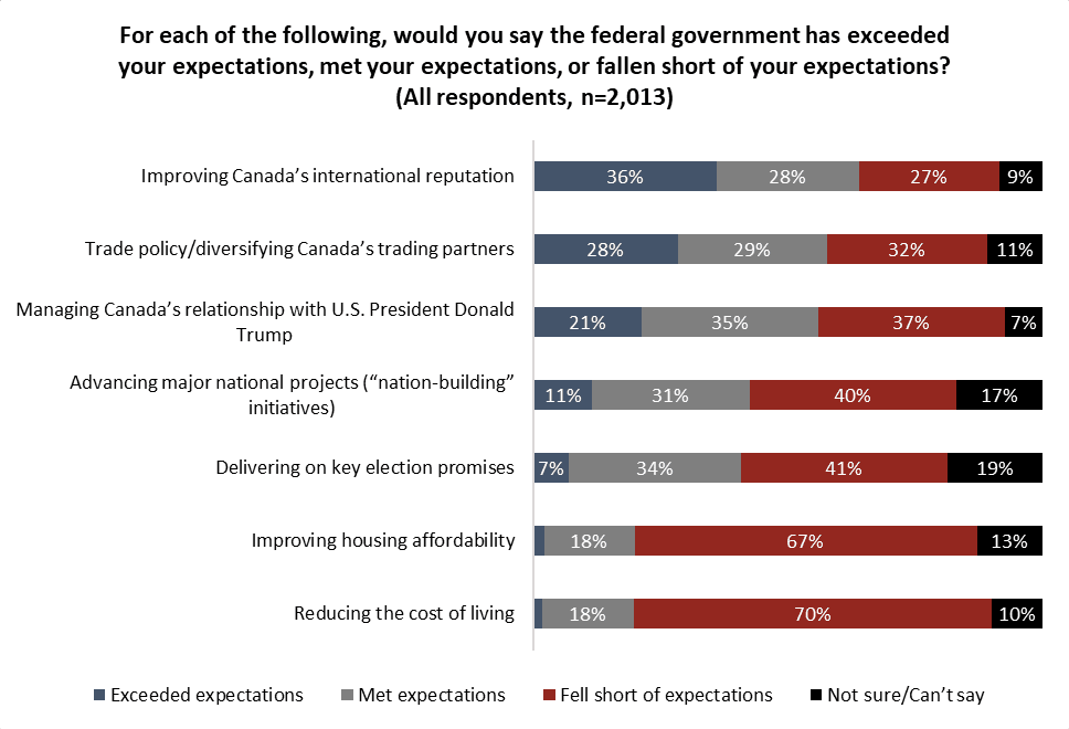 angus reid post carney chart 1