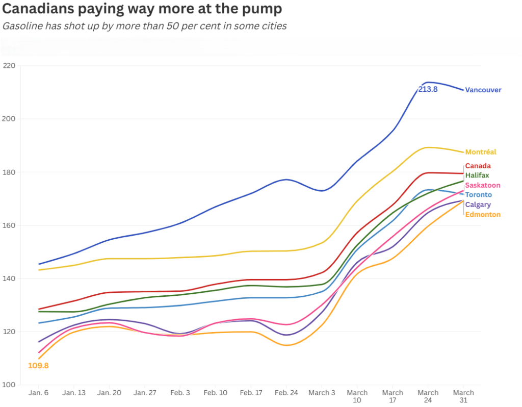canadians paying way more at the pump