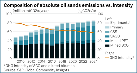 composition of absolute oil sands emissions vs intensity