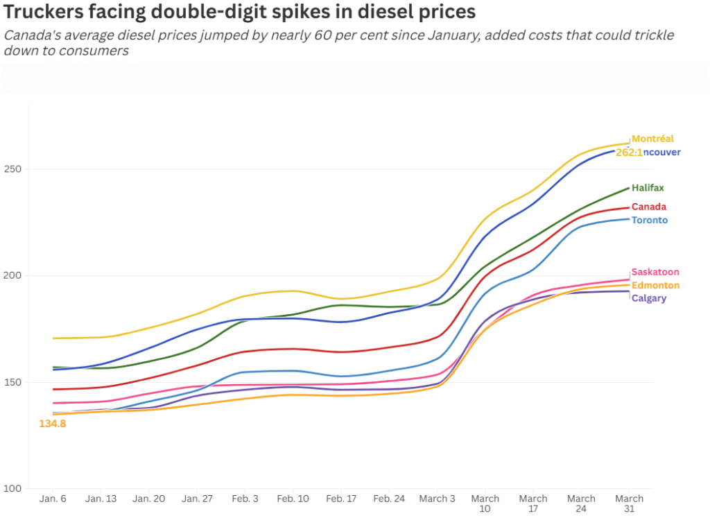 truckers facing double digit spikes in diesel prices