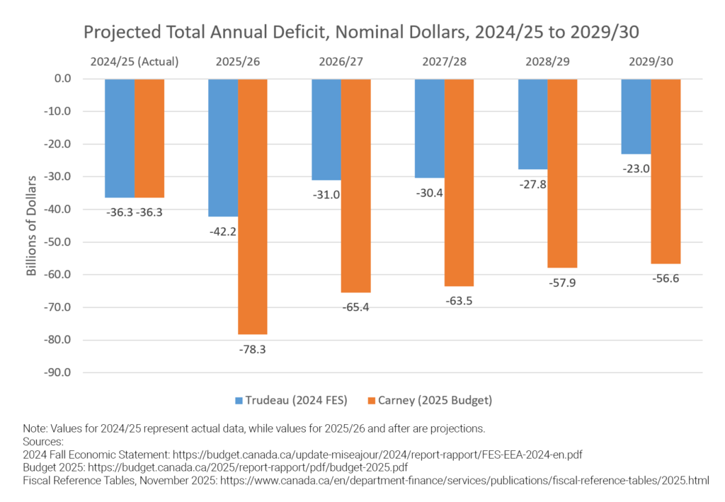 deficits chart carney should abandon 4 7 2026