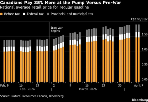 qw canadians pay 35 more at the pump versus pre war national 