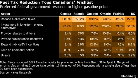 qw fuel tax reduction tops canadians wishlist preferred federa