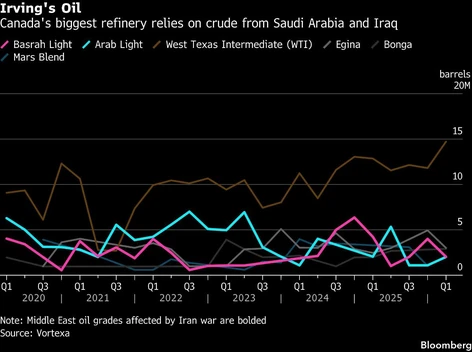 qw irvings oil canadas biggest refinery relies on crude from s
