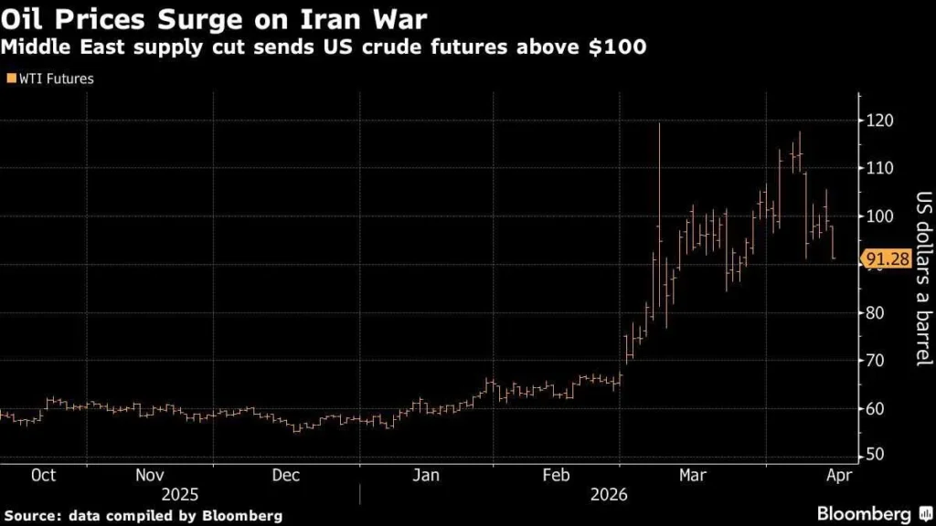 qw oil prices surge on iran war middle east supply cut sends u