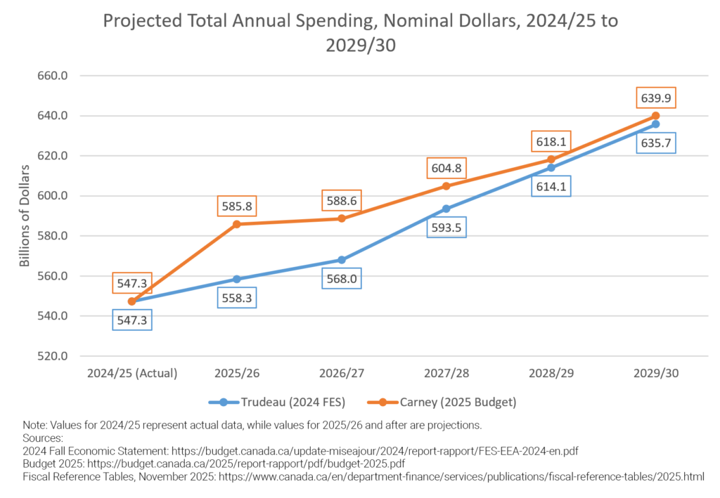 spending chart carney should abandon 4 7 2026