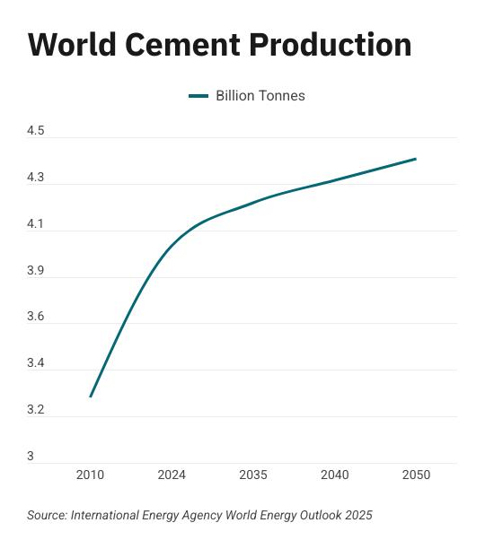 world cement production iea 2025 550x0 c default