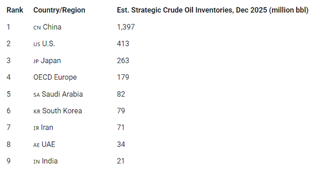 china’s massive oil inventory dominates the rankings s
