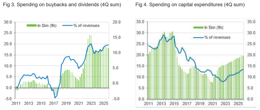 fig 3. spending on buybacks and dividends (4q sum) and fig 4. spending on capital expenditures (4q sum)