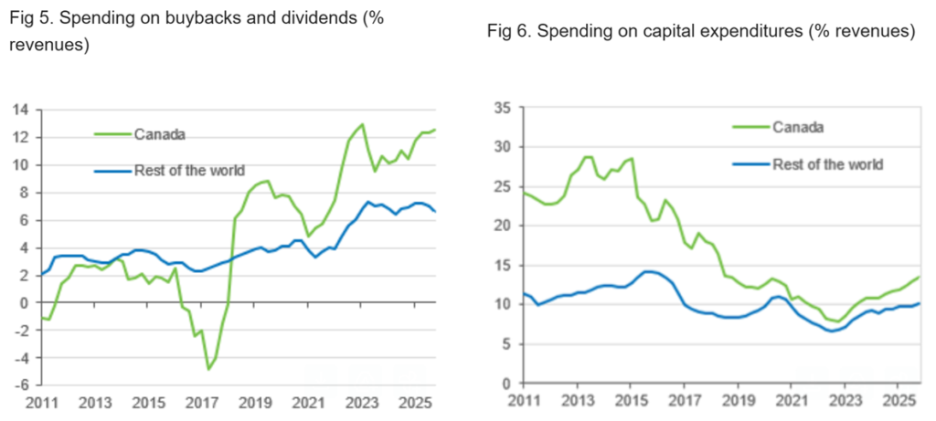 fig 5. spending on buybacks and dividends (% revenues) and fig 6. spending on capital expenditures (% revenues)