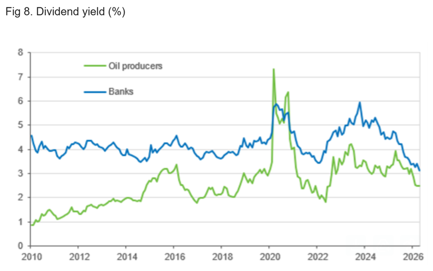 fig 8. dividend yield (%)