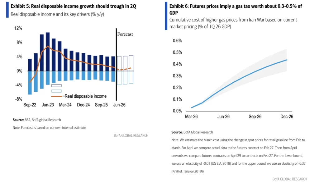 real disposable income growth futures prices for gasoline