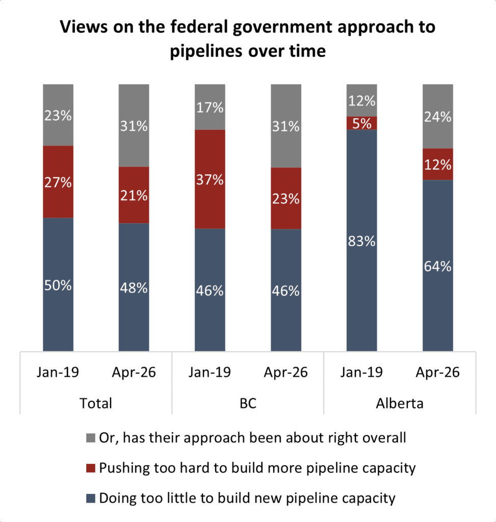 views on the federal government approach to pipelines over time