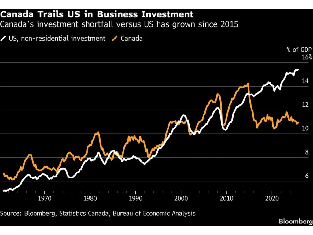 canada trails us in business investment canadas investment 