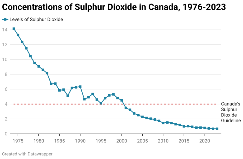 concentrations of sulphur dioxide in canada 1976 2023