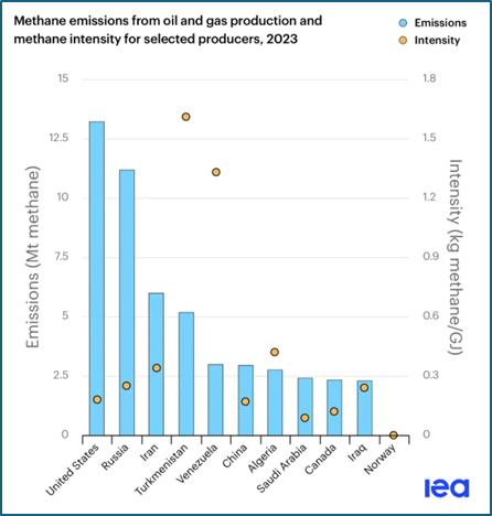 1 methane emissions from oil and gas production
