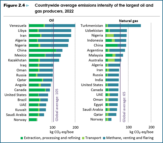 2 countrywide average emissions intensity of the largest oil and gas producers