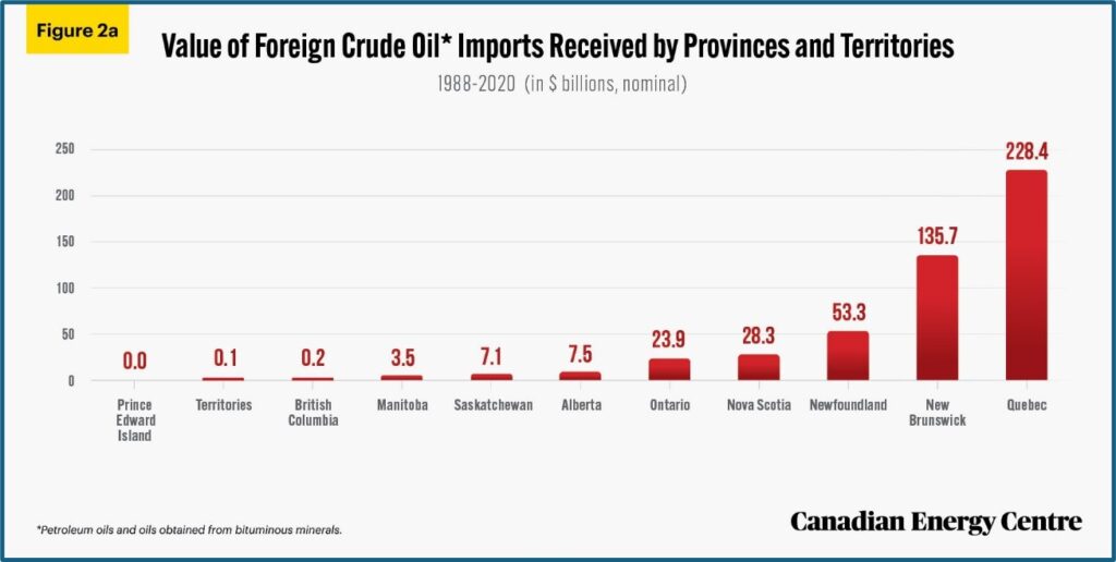 3 value of foreign crude oil imports