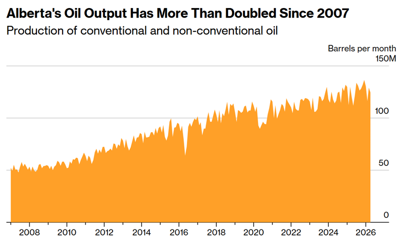 alberta's oil output has more than doubled since 2007
