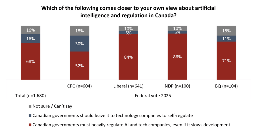 artificial intelligence regulation in canada