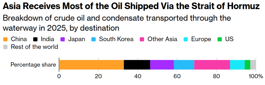 asia receives most of the oil shipped via the strait of hormuz