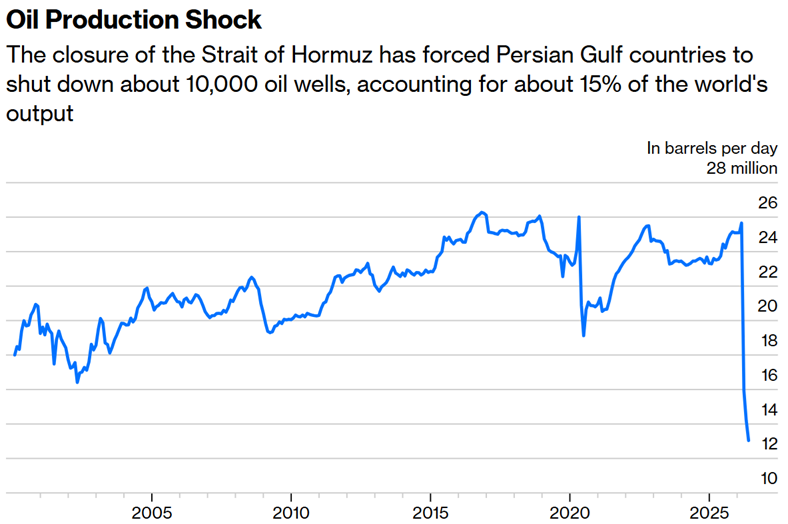 oil production shock