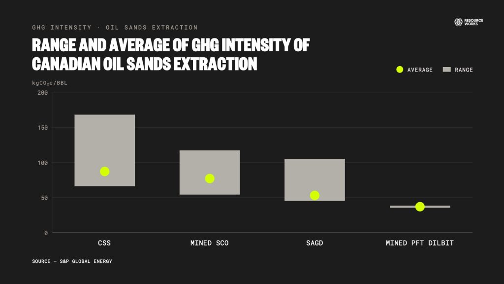 oil sands ghg intensity 1024x576
