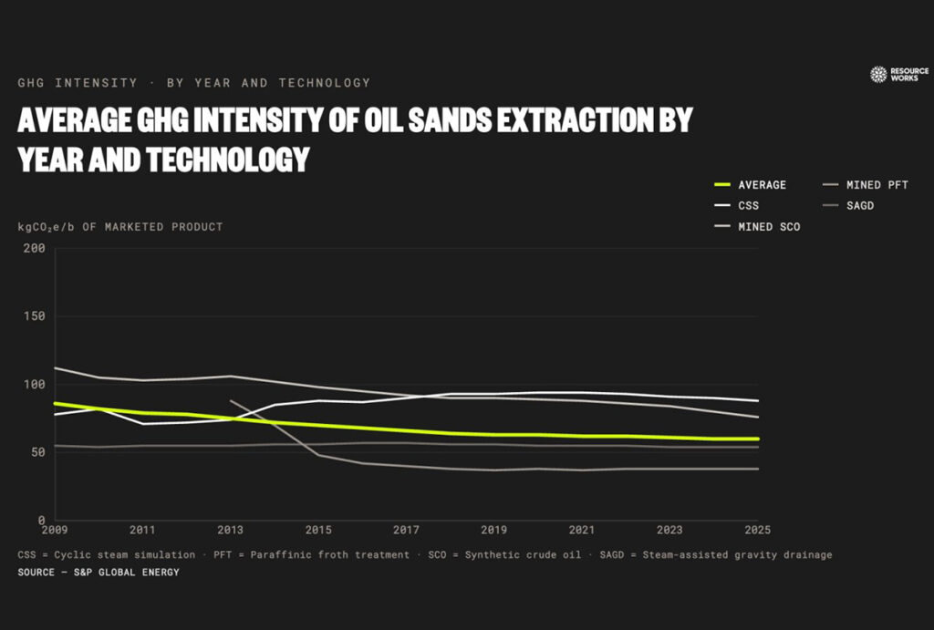 oil sands ghg intensity by year 1200x810