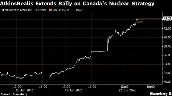 qw atkinsrealis extends rally on canadas nuclear strategy