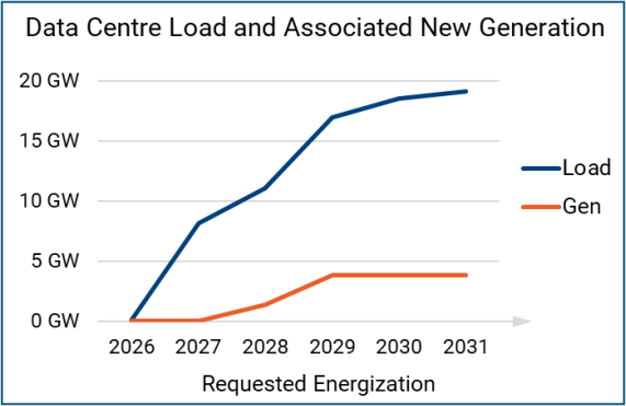 3 aeso update on data centres, aeso, march 2025