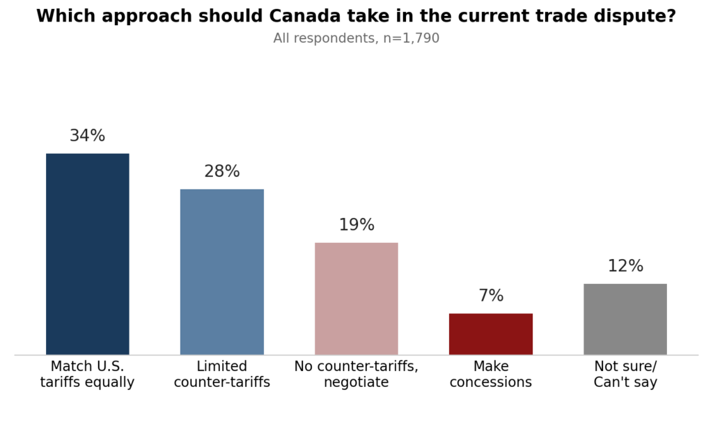 angus reid which approach should canada take
