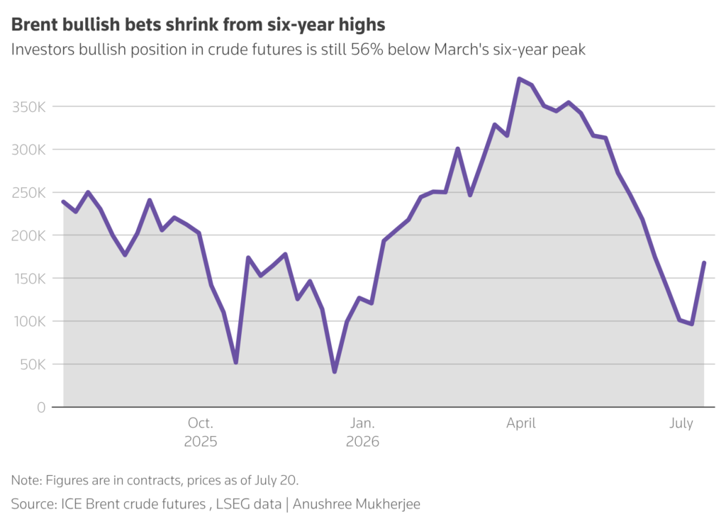 brent bullish bets shrink from six year highs pt 2